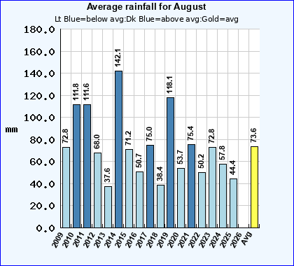 Historical August Rainfall