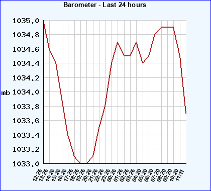 Barometer last 24 hours