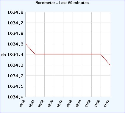 Barometer last 60 minutes