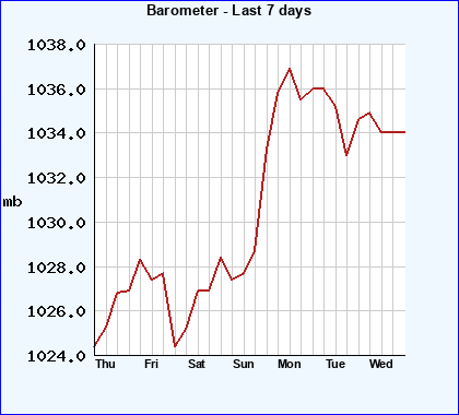 Barometer last 7 days