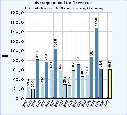 Historical December Rainfall