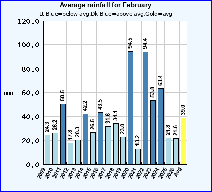 Historical February Rainfall