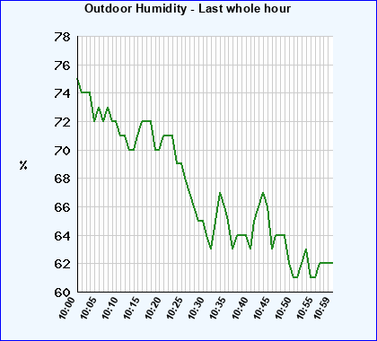 Humidity last whole hour - 5min