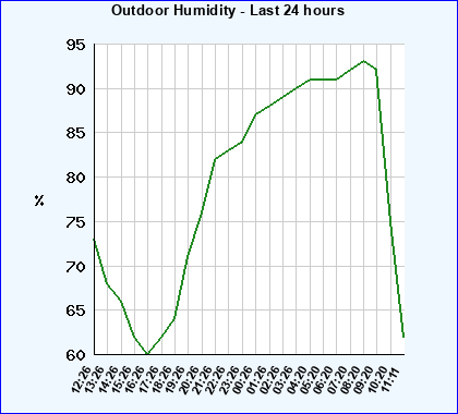 Humidity last 24 hours