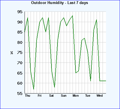 Humidity last 7 days