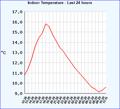 Indoor Temperature last 24 hours