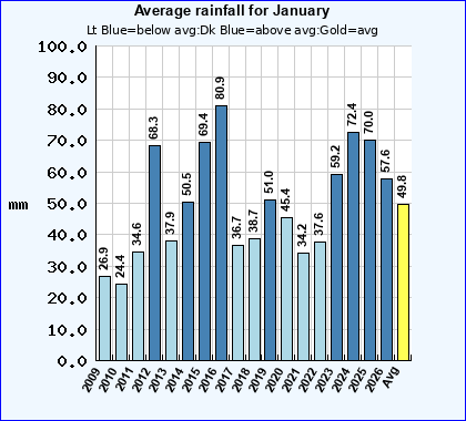 Historical January Rainfall