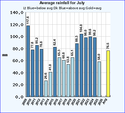 Historical July Rainfall