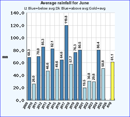 Historical June Rainfall