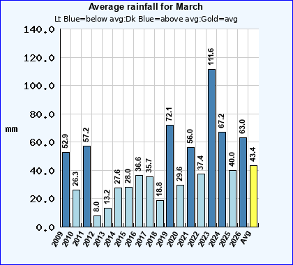 Historical March Rainfall