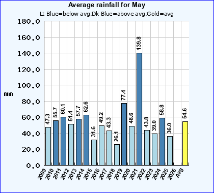 Historical May Rainfall