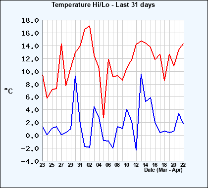 Hi/Lo Temps last 31 days