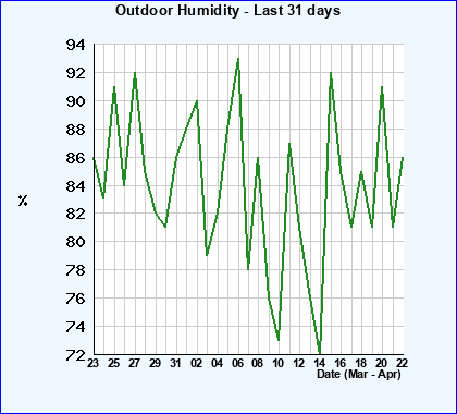 Humidity last 31 days