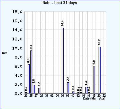 Rainfall last 31 days