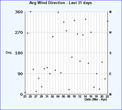 Avg Wind Direction last 31 days