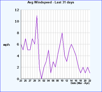 Avg Windspeed last 31 days