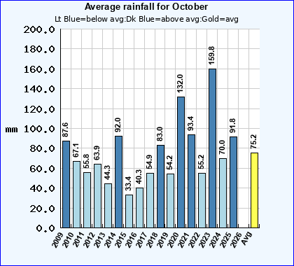 Historical October Rainfall