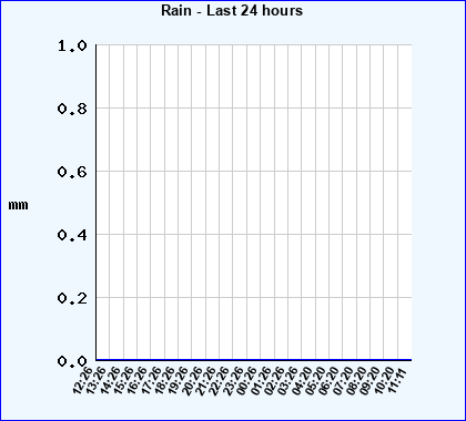 Rain last 24 hours