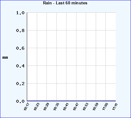 Rainfall last 60 minutes