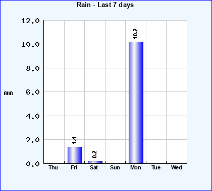Rain last 7 days