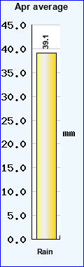 Current & Average Rainfall last 12 months
