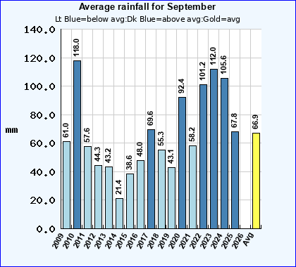 Historical September Rainfall