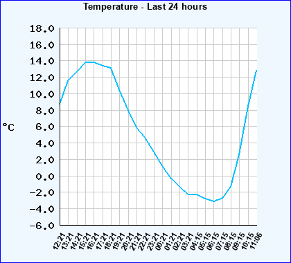 Temperature last 24 hours