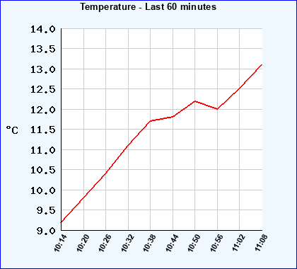 Temperature last 60 minutes