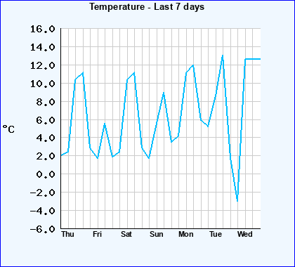 Temperature last 7 days