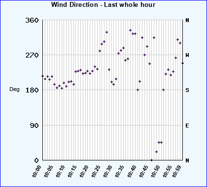 Wind Direction last whole hour
