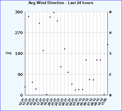 Avg Wind Direction last 24 hours