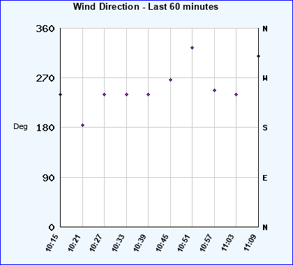 Wind Direction last 60 minutes