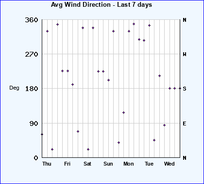 Avg Wind Direction last 7 days