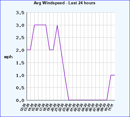Avg Windspeed last 24 hours