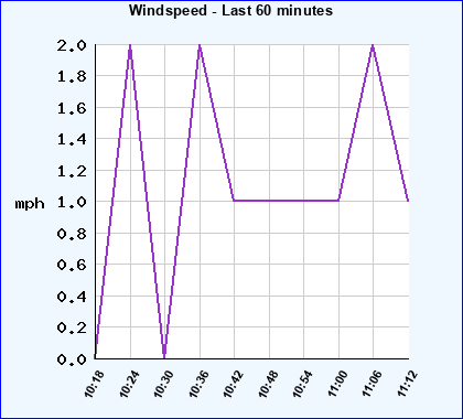 Windspeed last 60 minutes