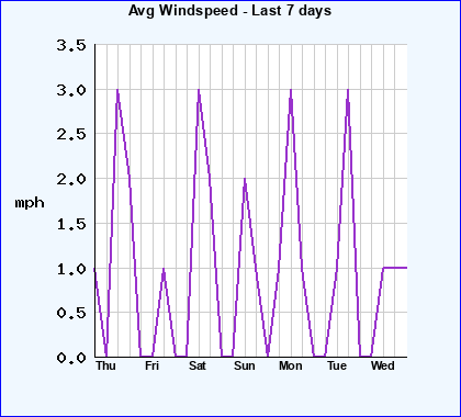 Avg Windspeed last 7 days