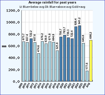 Historical Annual Rainfall